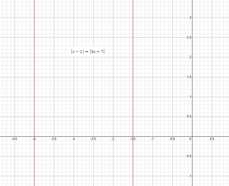 5) Solve the equation by graphing.|x-1|=|3x+7|-example-1