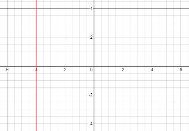 Parallel to x = -4 and passing through the point (-3,-5)find the equation of the line-example-1