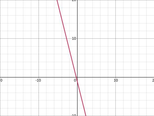 Graph the line. y + 4x = -1-example-1