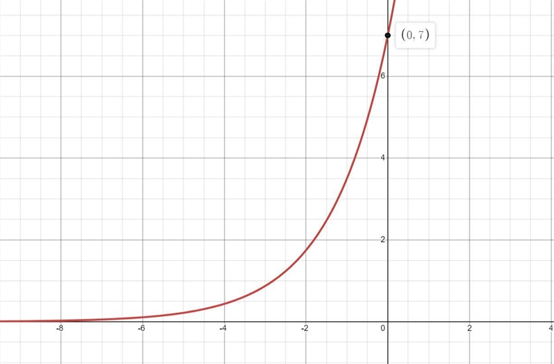 Suppose f(x)=2^x and g(x)=7(2^x). Which statement best compares the graph of g(x) with-example-2