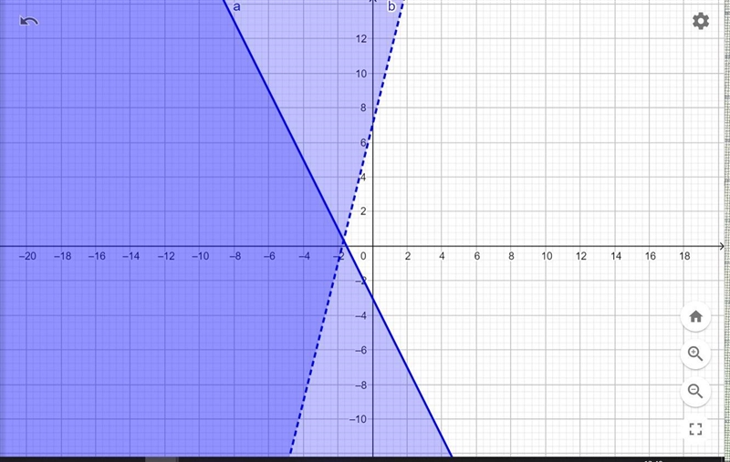 Graph the solution to the following system of inequalities.ys-2x-3y> 4x + 710-8-4-Х-example-1