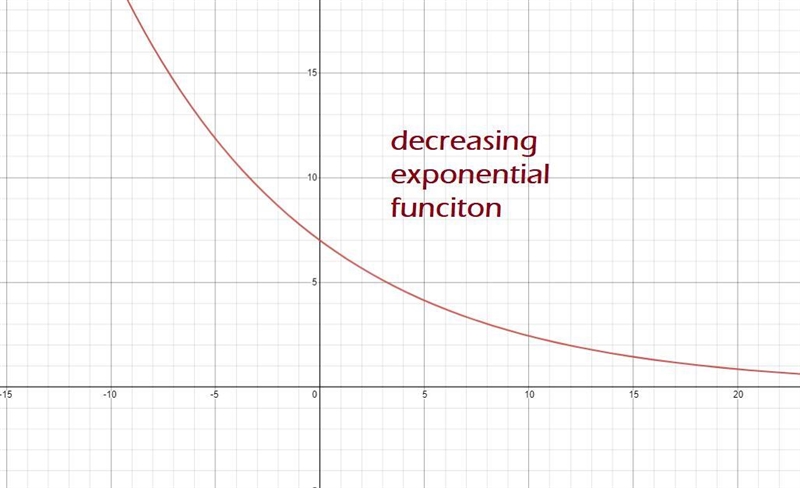 From the list below, indicate which exponential function represents an increasing-example-1