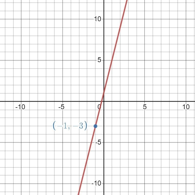 Graph the line passing through the point (−1,−3) that has a slope of m=4-example-1