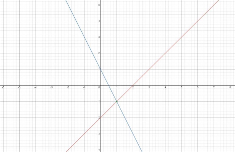 Graphs the system of equations and find the point of intersection-example-1