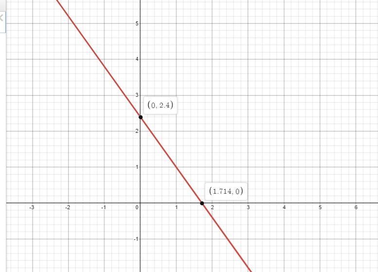 Find the intercepts and graph the equation. 7x +5y=12-example-1