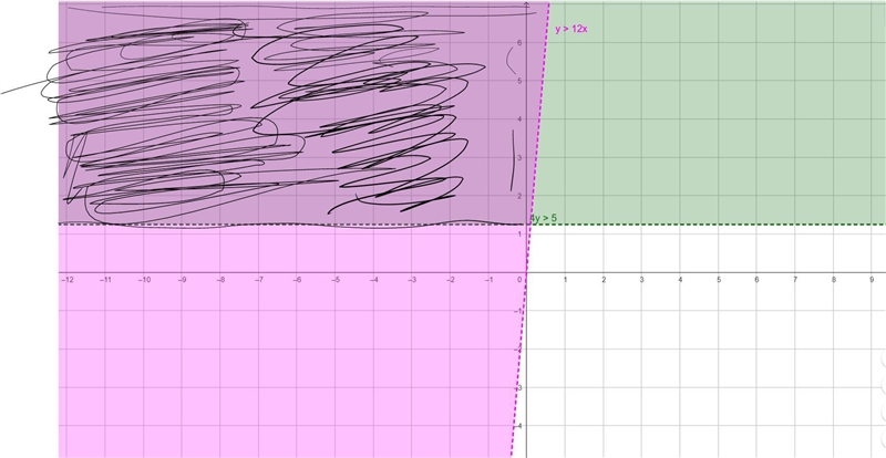 which of the following graphs shows the solution set to the system of inequalities-example-1