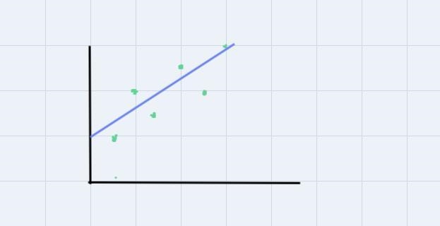 Make a scatter plot of the data and draw a line that fits the data. Upload a photo-example-2