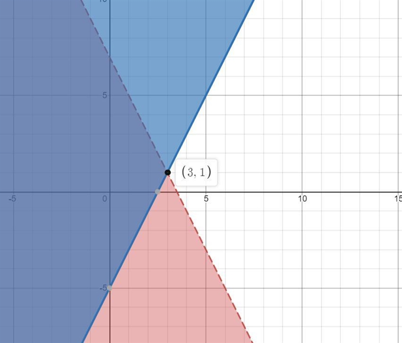 Hello. im stuck on this. need to know what shaded region is the solution-example-1