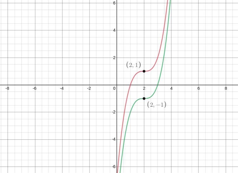 Below is the graph of y=f(x). Translate it to make it the graph of y=f(x)-2-example-1