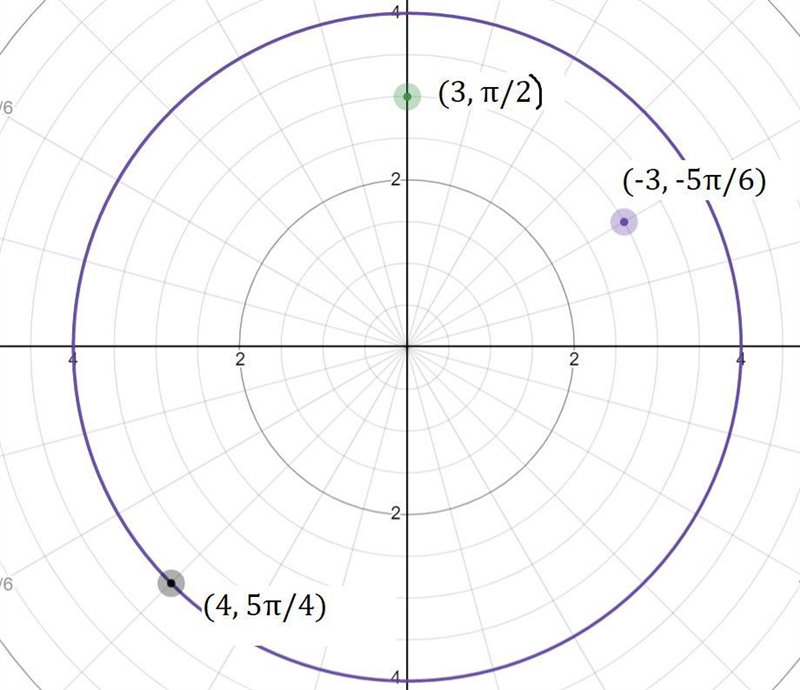 Plot the following polar coordinates:1. (3, pi/2)2. (-3, -5pi/6)3. (4, 5pi/4)-example-4