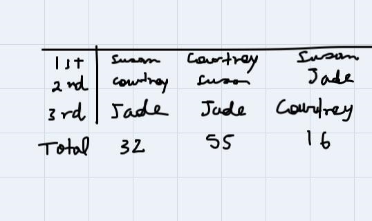 Susan, Courtney, and Jade ran for Freshman SGA representative. The followingpreference-example-1