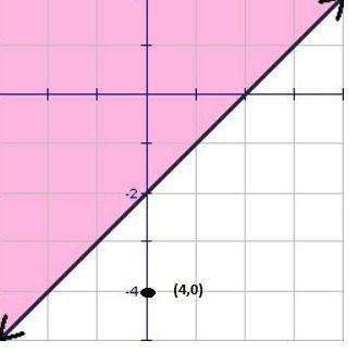 Which of the points does not satisfy the inequality shaded in the diagram?A. (4,0)B-example-1