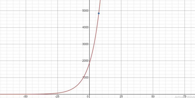 Use a graphing calculator to estimate when the population will exceed 4841.-example-1