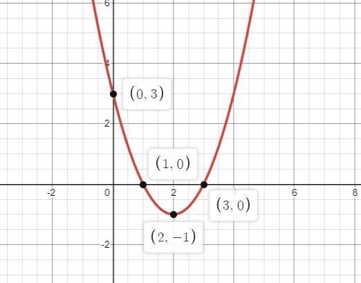 Graph the parabola (do not place any dots) then fill in the blanks about the vertex-example-1