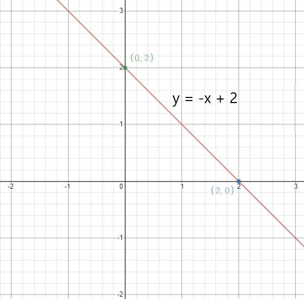 Find the slope and y-intercept of the line and graph.y = -x + 2-example-1