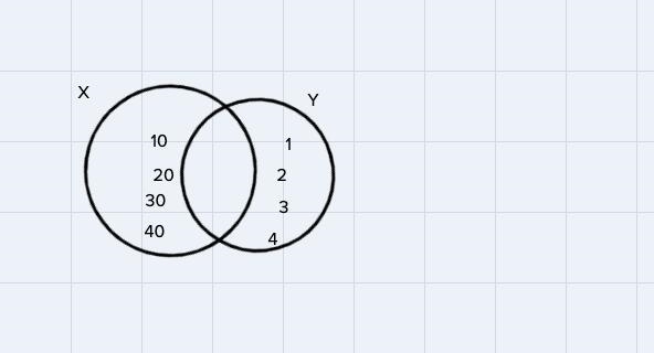 4. X = {10, 20, 30, 40} and Y = {1,2,3,4}. X Y (a) Copy and complete the Venn diagram-example-1