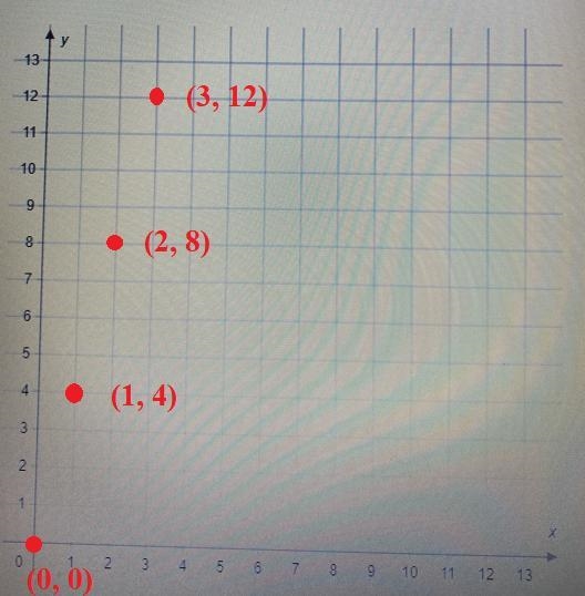 Graph all of the ordered pairs from the table. Use the point tool.(0, 0), (1, 4), (2, 8), (3, 12)Part-example-1