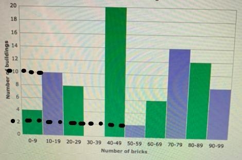 Are there more buildings that have 10-19 bricks or buildings that have 50-59 bricks-example-1