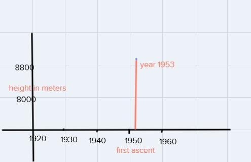 Here is a scatter plot of data for some of the tallest mountains on earth. The heights-example-1