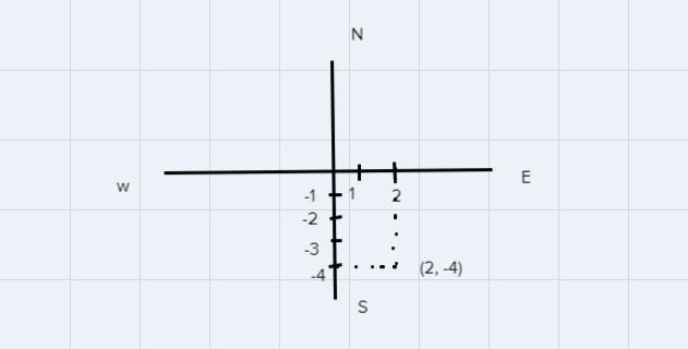 What would the ordered pair be for a location 2 miles east and 4 miles south from-example-1