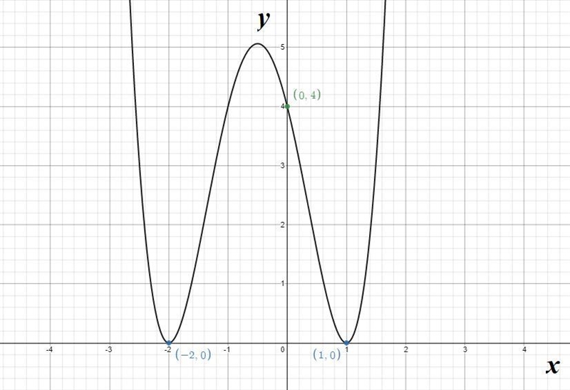 Determining end behavior and intercepts to graph a polynomial function.Also for part-example-3