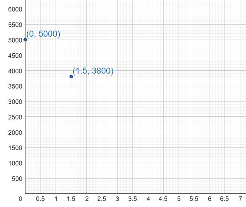 a plane is currently 5000 KM from its distance. 1.5 hours later, it is 3800 KM from-example-1