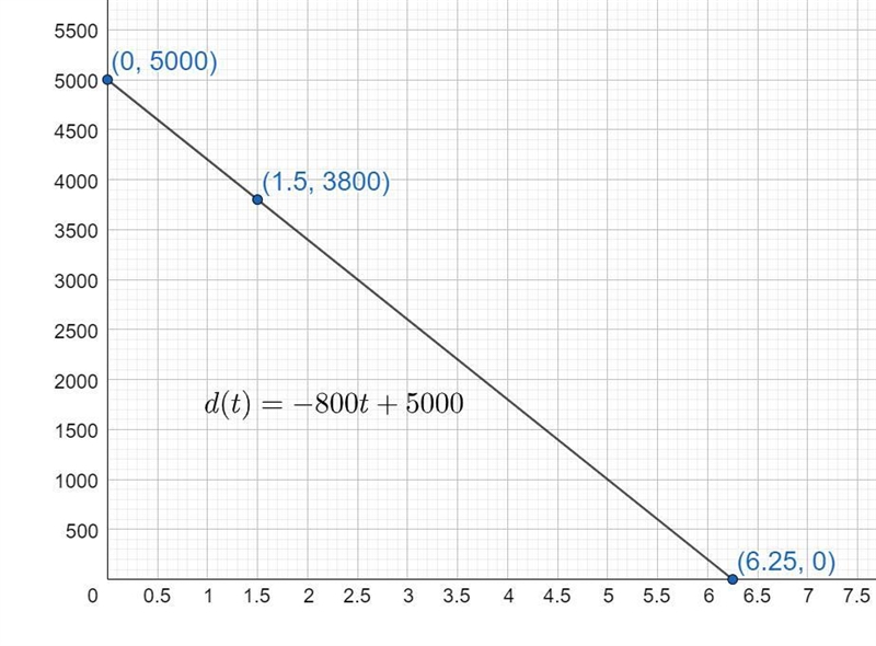 a plane is currently 5000 KM from its distance. 1.5 hours later, it is 3800 KM from-example-2