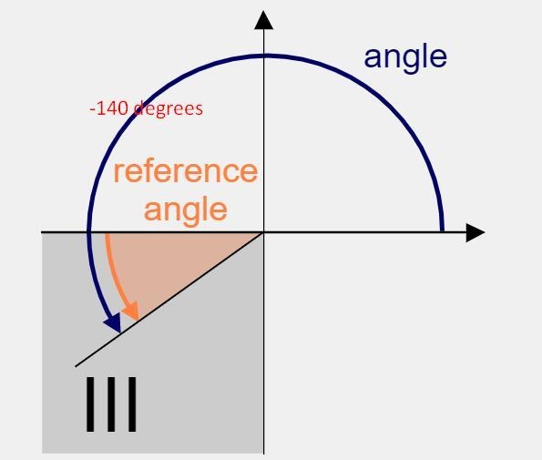 Sketch each angle then find the measure of the reference angle for:A) -140 degreesB-example-1