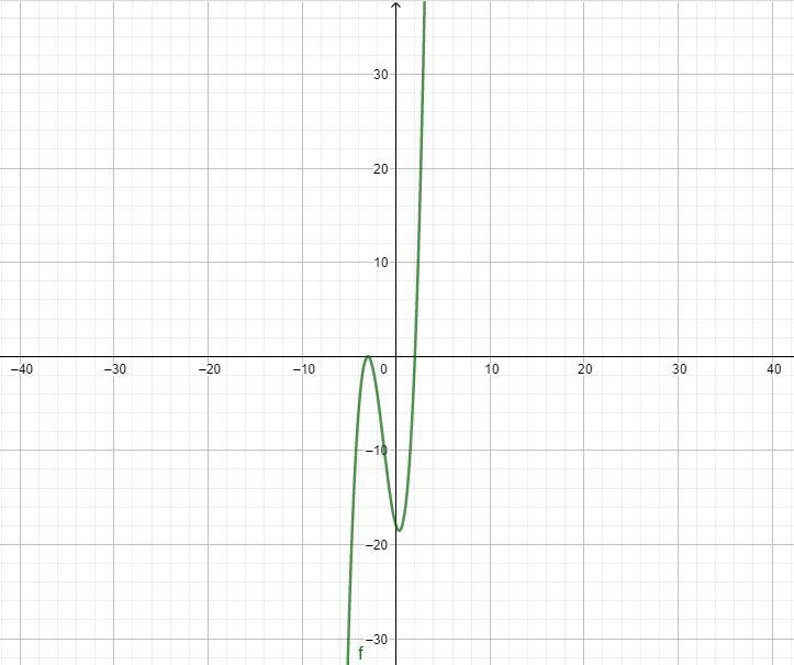 Given the equation below graph the polynomial. On the graph indicate x and y intercepts-example-1