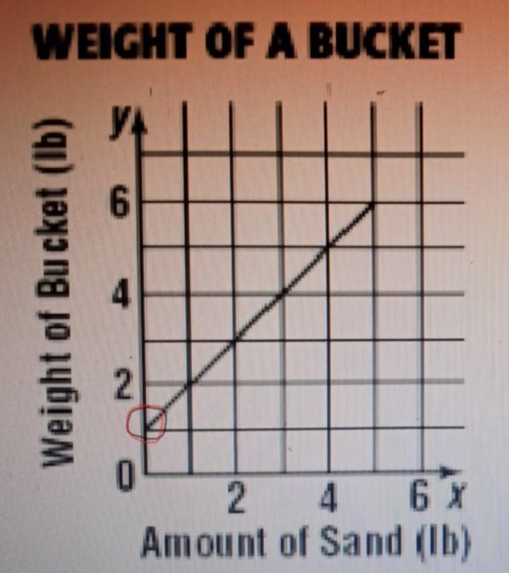 1. The graph below shows the weight of a bucket as it is filled with sand. WEIGHT-example-1