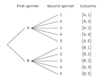 (a) How many outcomes are there?(b) How many outcomes involve landing on A and an-example-1