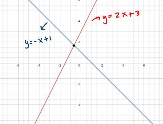 Given the equation y=2x+3, write a second equation that would create an independent-example-3