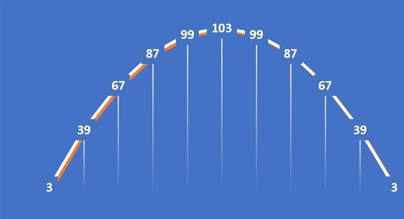 The table shows the heights y (in feet) of a baseball x seconds after it was hit. Predict-example-2