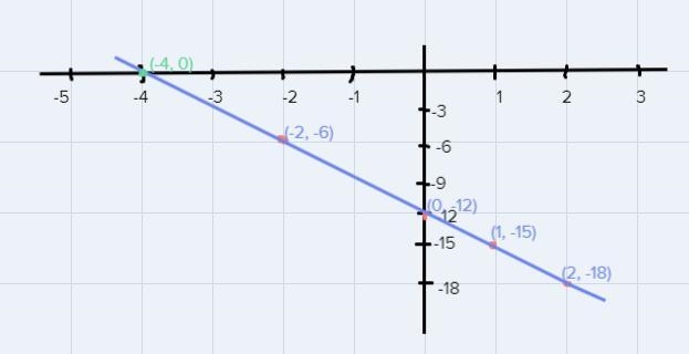 Complete the table of values for y y=3x -12 and graph.-example-1