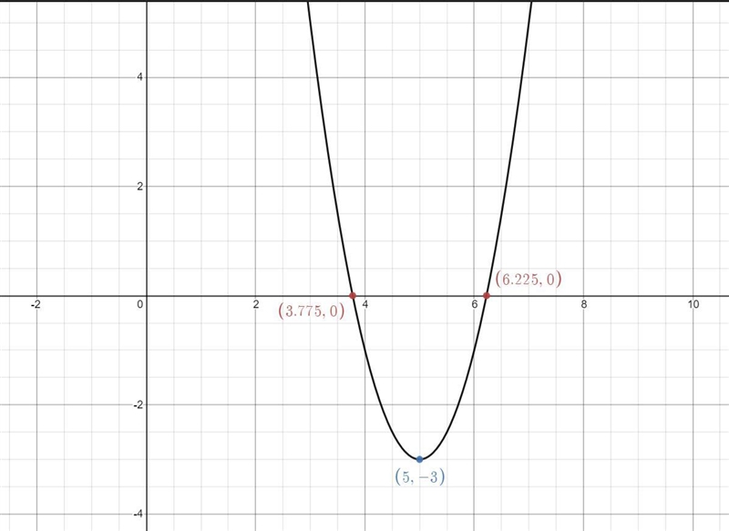 Graph the following solution Show the following values: vertical stretch, horizontal-example-2