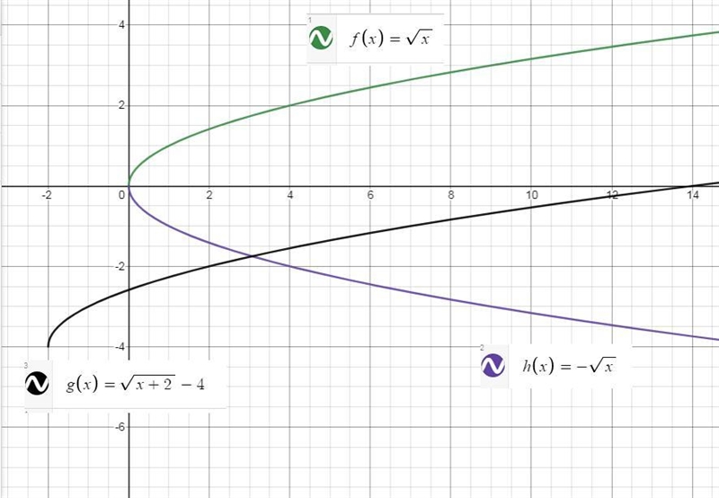 Given the graph of a function f. Identify the function by name. Then graph the indicated-example-1