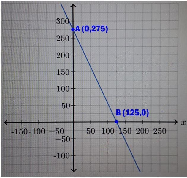 y-intercept: Y Y2 - m. x-intercept: у 3004 250 200 150 100 50 50 100 150 200 250 -150-100 -50 -50- -100-example-1