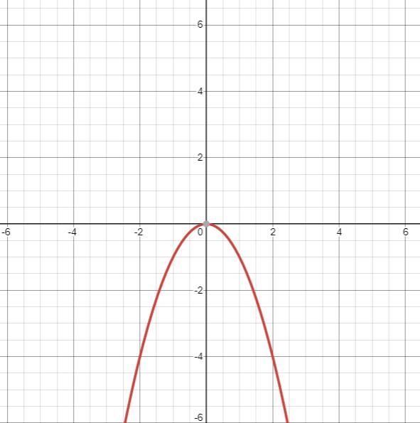 Quadratic Functions write the equation for each of the following. start with the graph-example-2