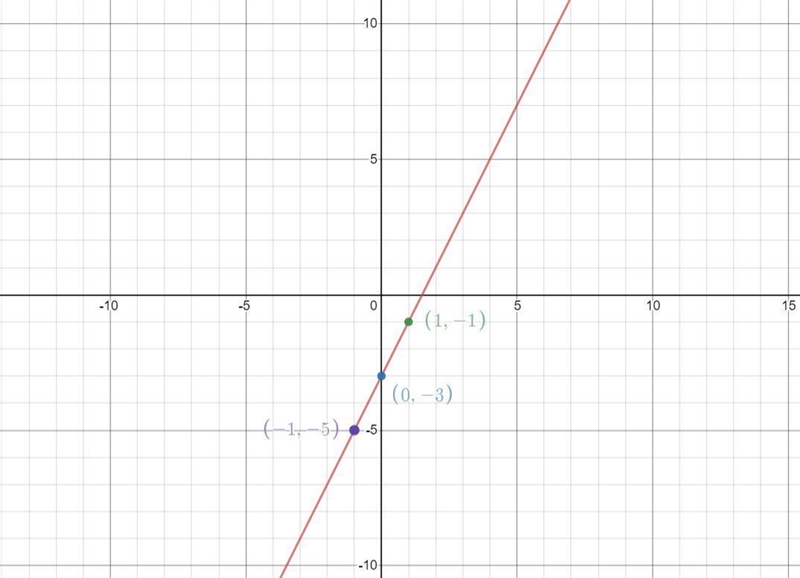 Graph a line with a slope of 2 and a y-intercept of -3use a graph in your Answer-example-1