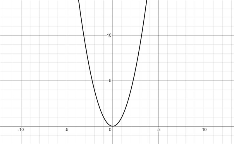 Which of the following is a function. then graph the function.-example-1