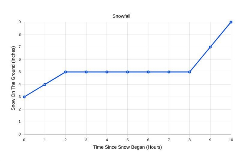 During a snowstorm, Anna tracked the amount of snow on the ground. When the storm-example-1