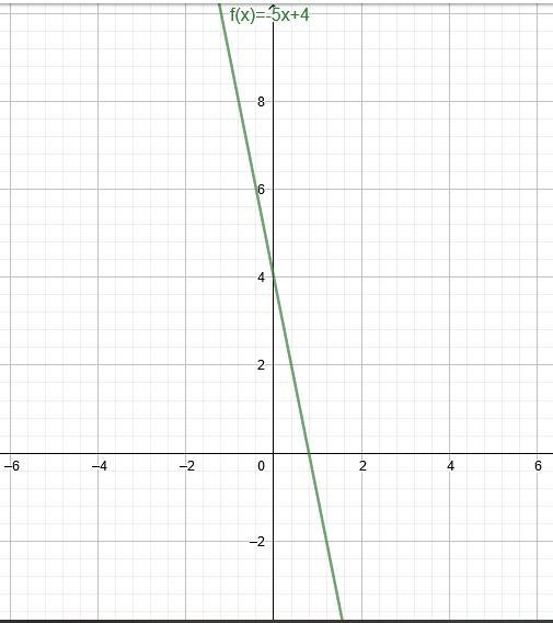 Given the following linear function sketch the graph of the function and find the-example-1