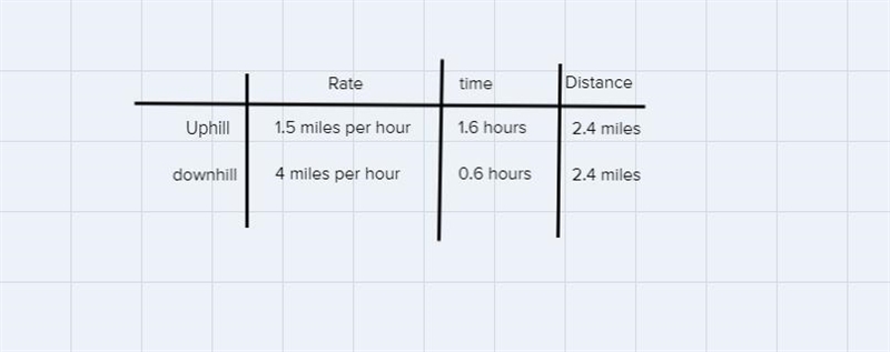 Sat Tranh took a short hike with his friends at hill . Each users They hiked a uphill-example-1