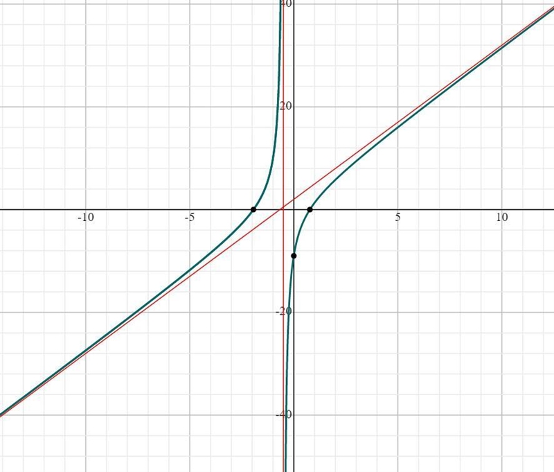 Finding the asymptotes of a rational function: Quadratic over linear-example-1