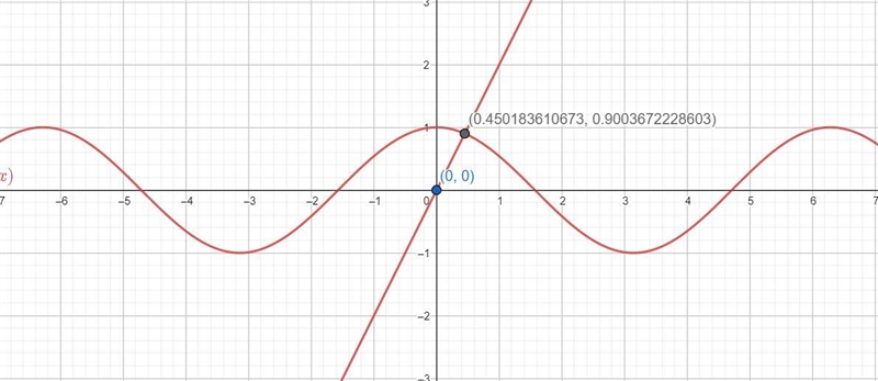 Using graphical method, obtain the solution of Cos x = 2x-example-1