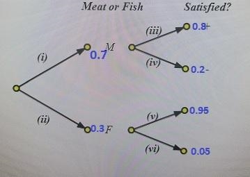 The Humber Room advertises two types of entrée, meat and fish. It is known that 70% of-example-1