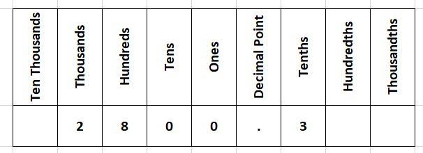 A student used his place value chart to show a number. After the teacher instructed-example-2