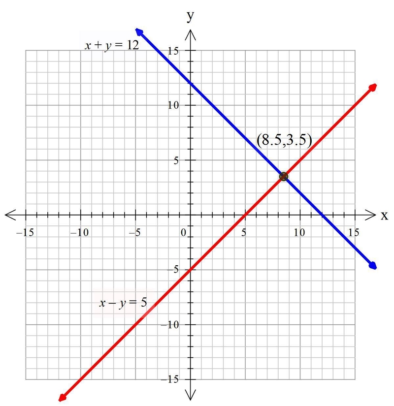 are there any number pairs that satisfy both constrians. the sum is 12 and the difference-example-1