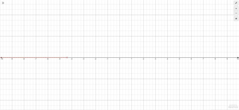 Solve and graph the inequality -5w > 22-example-1