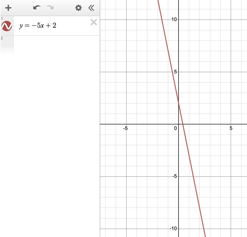 Choose the most convenient method to graph the line y=-5x+2-example-1